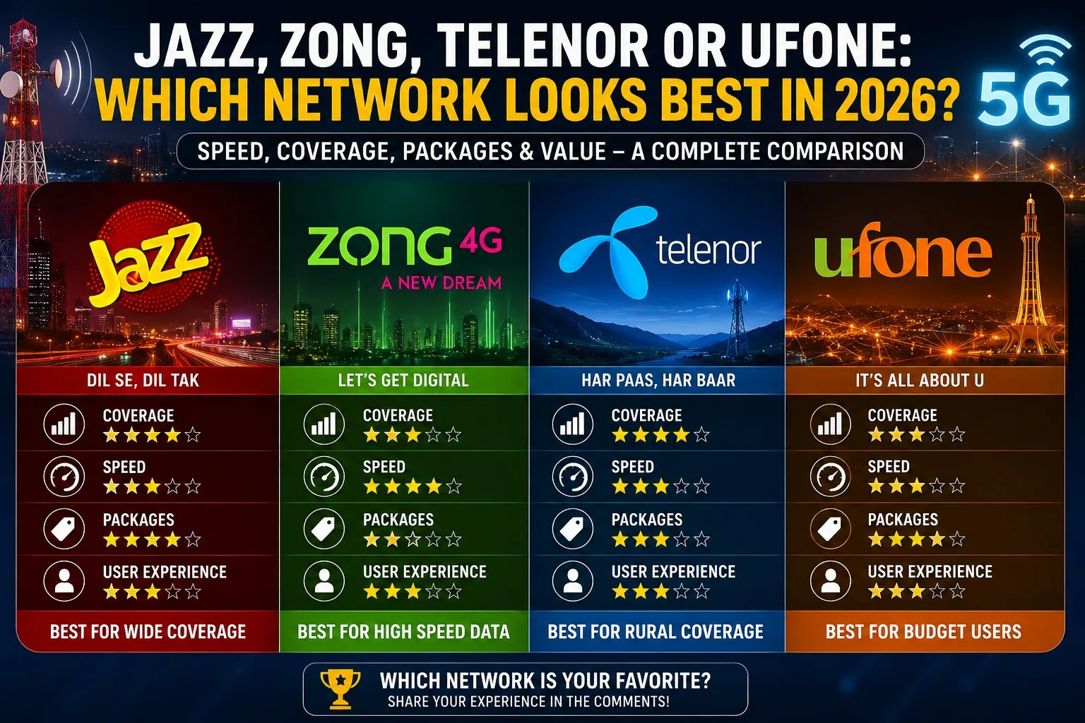 Jazz, Zong, Telenor or Ufone: Which Network Looks Best in 2026?