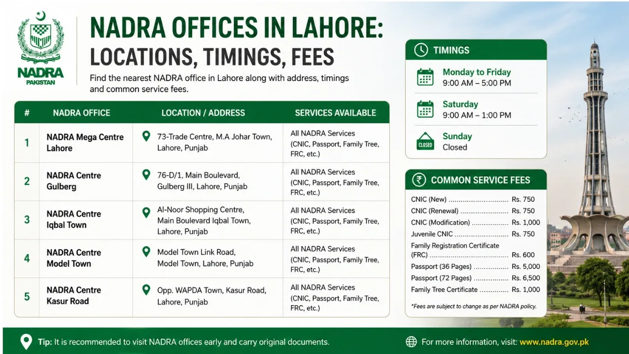 NADRA Offices in Lahore: Locations, Timings, Fees