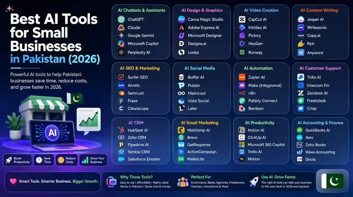 Best AI Tools for Small Businesses in Pakistan (2026)